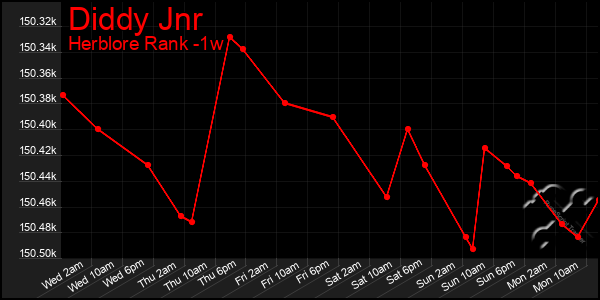 Last 7 Days Graph of Diddy Jnr