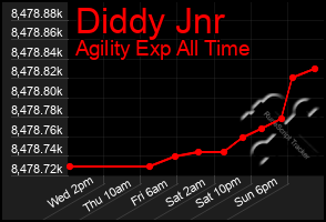 Total Graph of Diddy Jnr