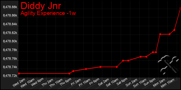 Last 7 Days Graph of Diddy Jnr