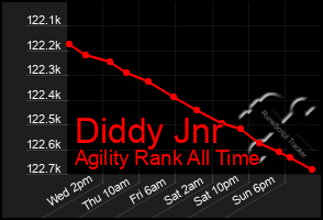 Total Graph of Diddy Jnr