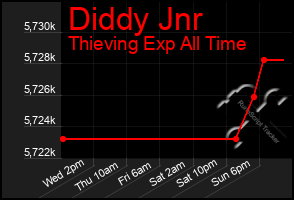 Total Graph of Diddy Jnr