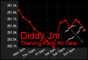 Total Graph of Diddy Jnr