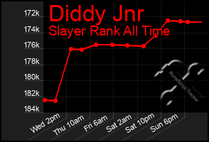 Total Graph of Diddy Jnr
