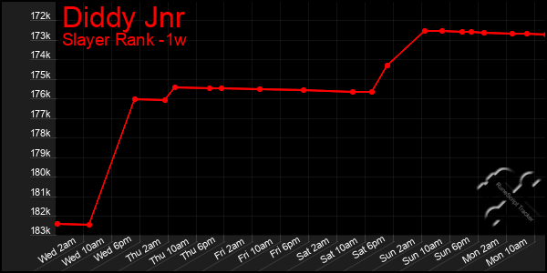 Last 7 Days Graph of Diddy Jnr