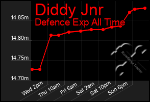 Total Graph of Diddy Jnr
