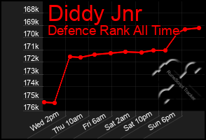 Total Graph of Diddy Jnr