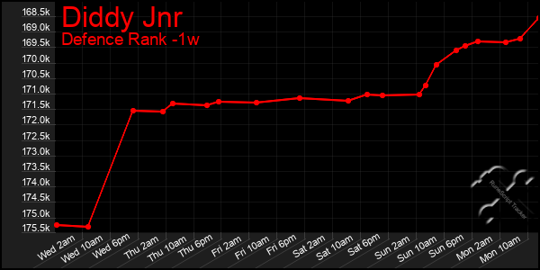 Last 7 Days Graph of Diddy Jnr