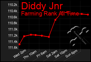 Total Graph of Diddy Jnr