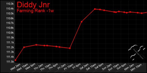 Last 7 Days Graph of Diddy Jnr
