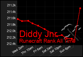 Total Graph of Diddy Jnr