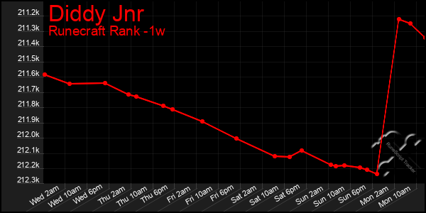 Last 7 Days Graph of Diddy Jnr