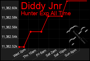 Total Graph of Diddy Jnr