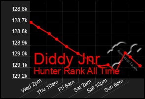 Total Graph of Diddy Jnr