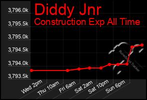 Total Graph of Diddy Jnr