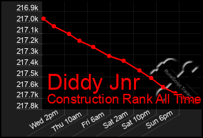 Total Graph of Diddy Jnr
