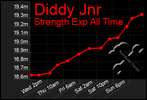 Total Graph of Diddy Jnr