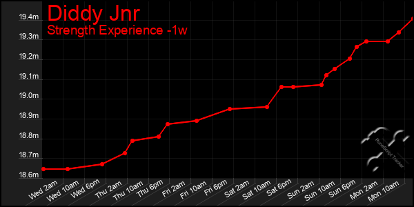 Last 7 Days Graph of Diddy Jnr