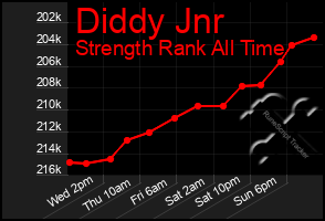 Total Graph of Diddy Jnr