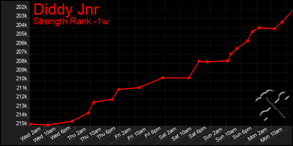Last 7 Days Graph of Diddy Jnr