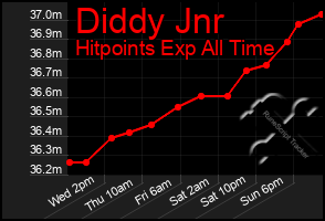 Total Graph of Diddy Jnr