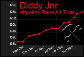 Total Graph of Diddy Jnr