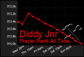 Total Graph of Diddy Jnr