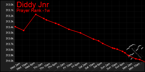 Last 7 Days Graph of Diddy Jnr