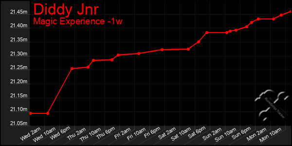 Last 7 Days Graph of Diddy Jnr