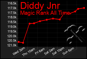 Total Graph of Diddy Jnr