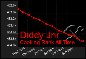 Total Graph of Diddy Jnr