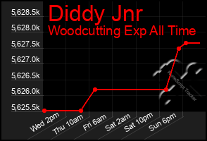 Total Graph of Diddy Jnr
