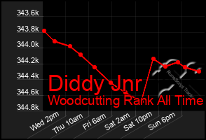 Total Graph of Diddy Jnr