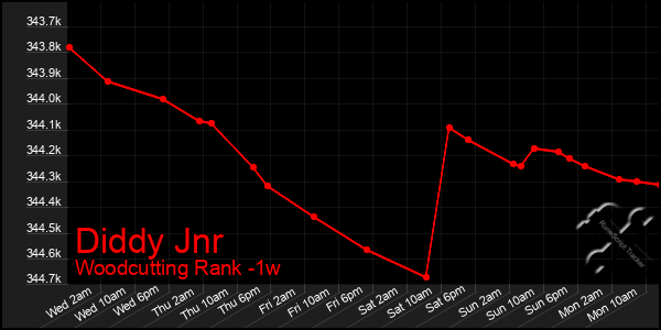 Last 7 Days Graph of Diddy Jnr