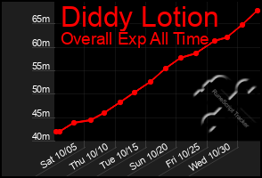 Total Graph of Diddy Lotion