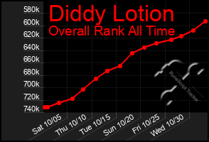 Total Graph of Diddy Lotion