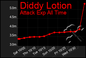 Total Graph of Diddy Lotion