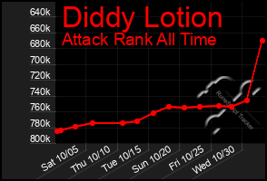 Total Graph of Diddy Lotion