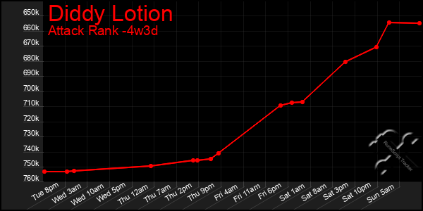 Last 31 Days Graph of Diddy Lotion