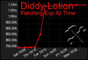 Total Graph of Diddy Lotion