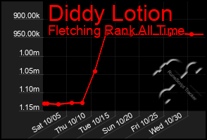 Total Graph of Diddy Lotion