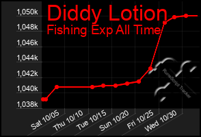 Total Graph of Diddy Lotion