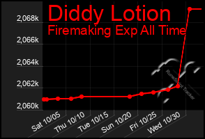 Total Graph of Diddy Lotion