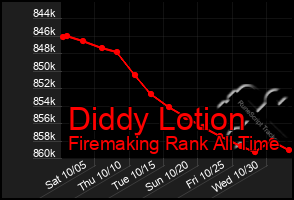 Total Graph of Diddy Lotion