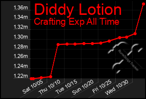 Total Graph of Diddy Lotion