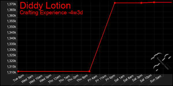 Last 31 Days Graph of Diddy Lotion