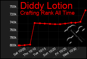 Total Graph of Diddy Lotion