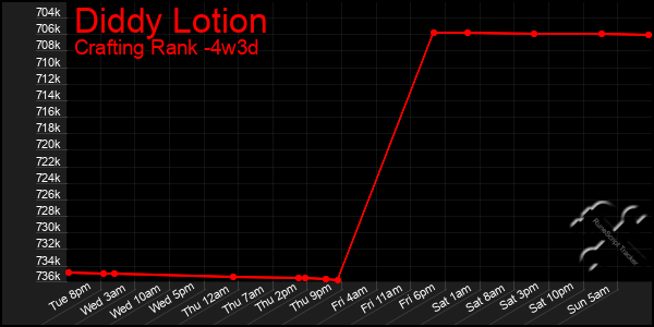 Last 31 Days Graph of Diddy Lotion