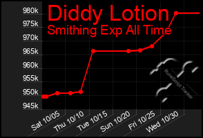 Total Graph of Diddy Lotion