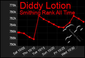 Total Graph of Diddy Lotion