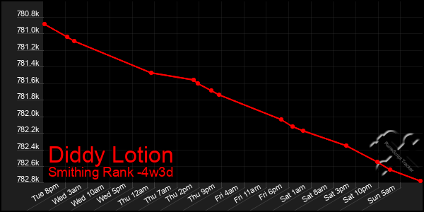 Last 31 Days Graph of Diddy Lotion